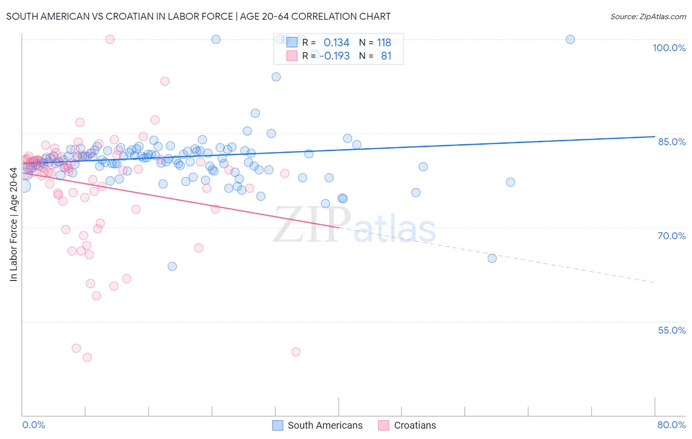 South American vs Croatian In Labor Force | Age 20-64