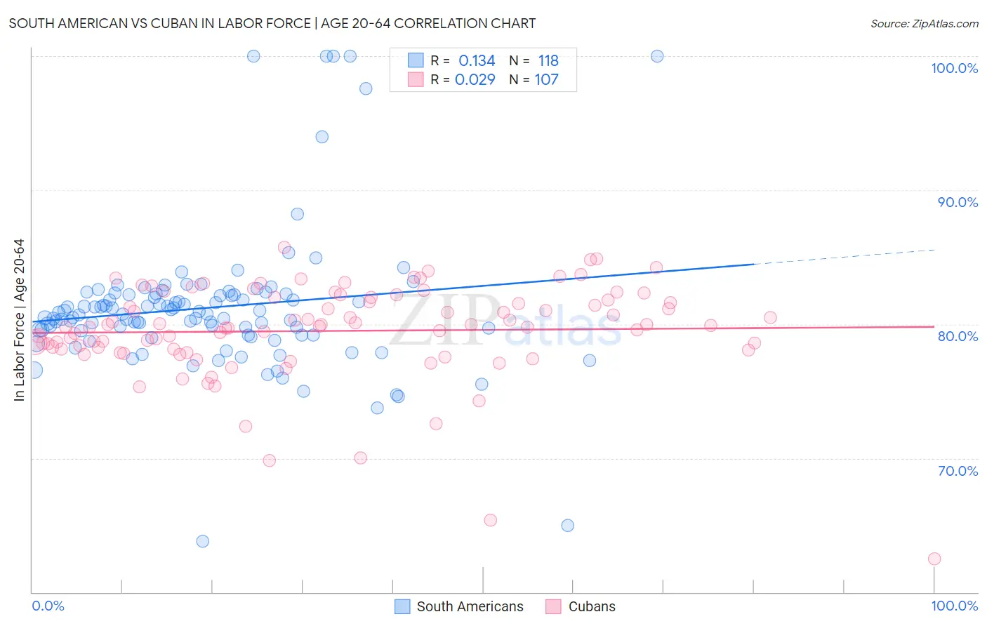 South American vs Cuban In Labor Force | Age 20-64