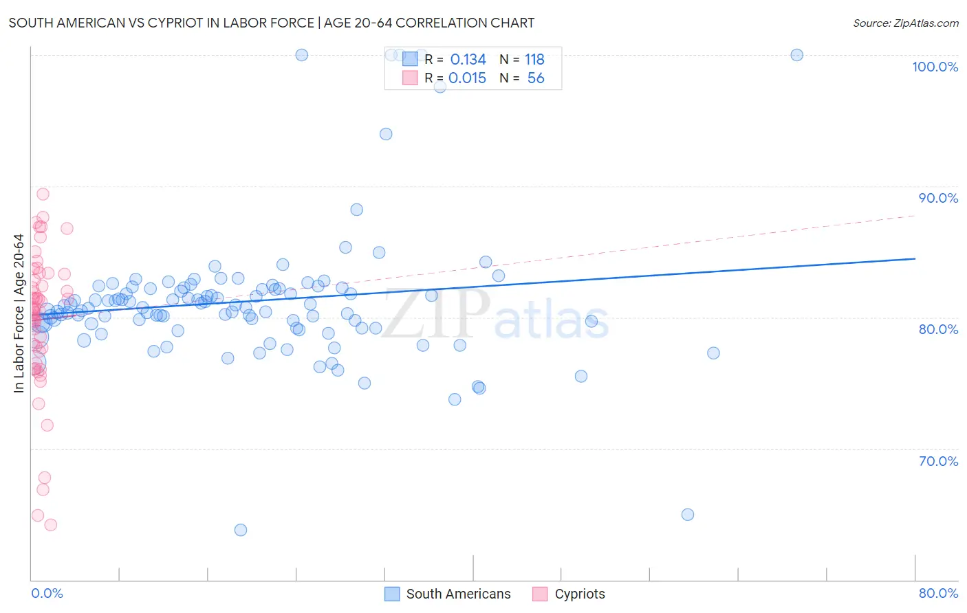 South American vs Cypriot In Labor Force | Age 20-64