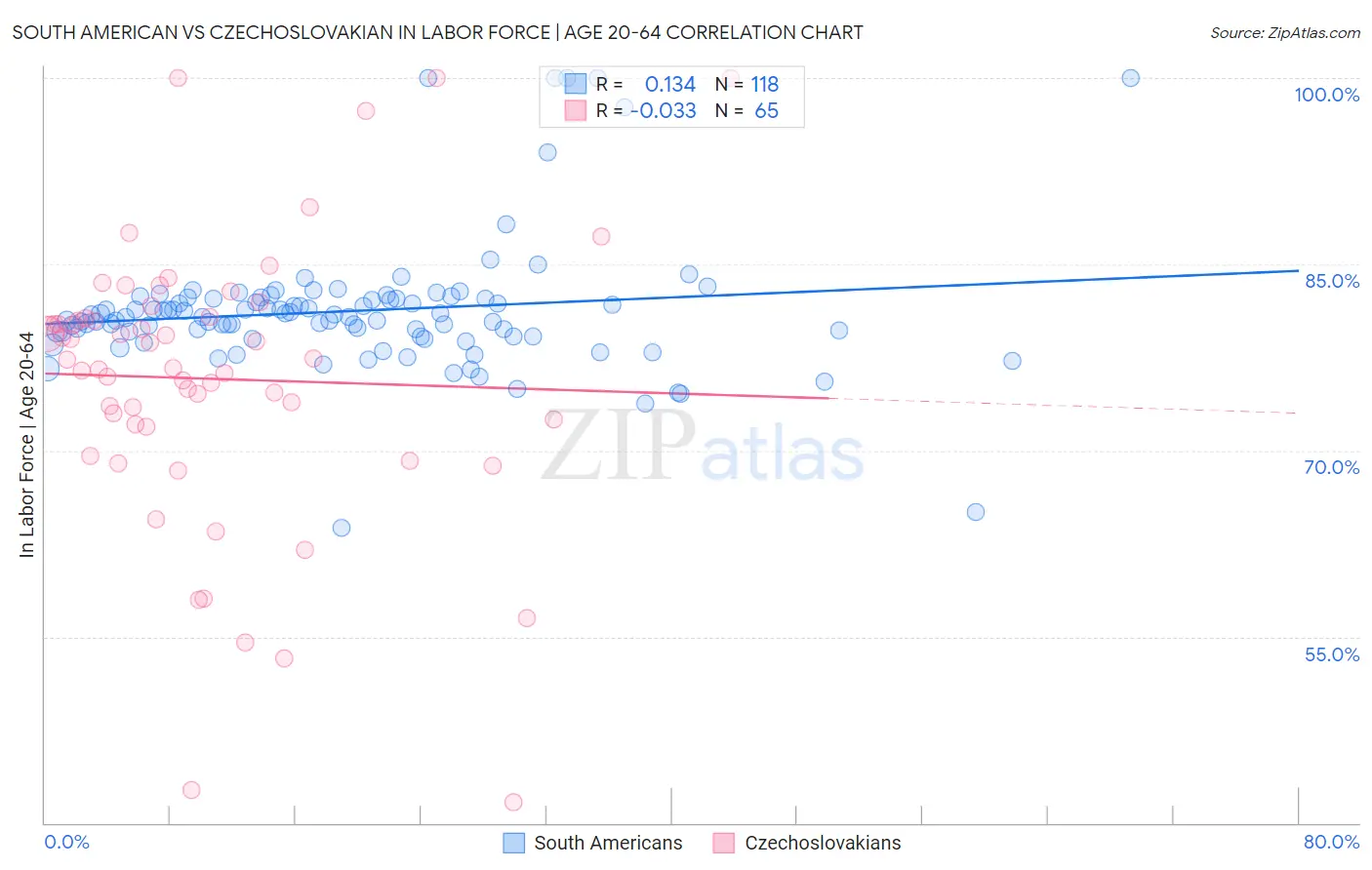 South American vs Czechoslovakian In Labor Force | Age 20-64