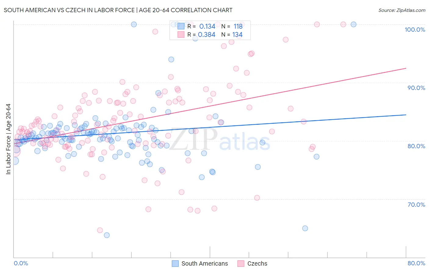 South American vs Czech In Labor Force | Age 20-64