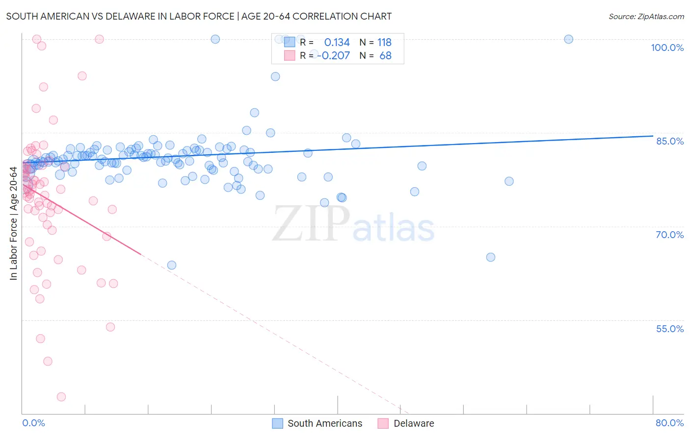 South American vs Delaware In Labor Force | Age 20-64