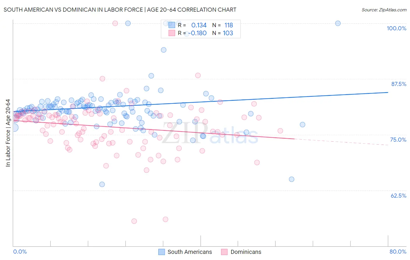 South American vs Dominican In Labor Force | Age 20-64
