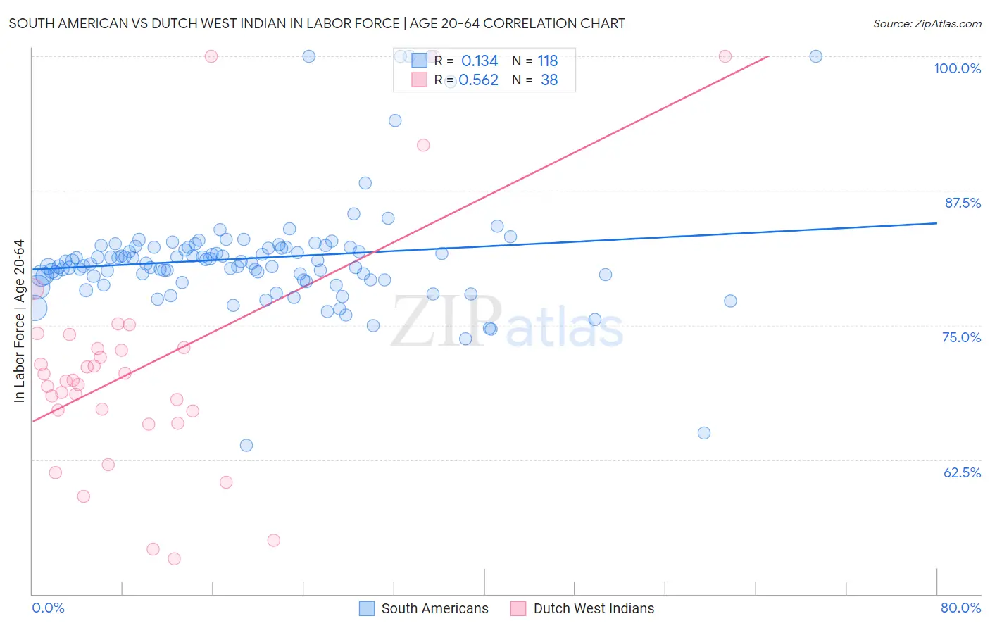 South American vs Dutch West Indian In Labor Force | Age 20-64