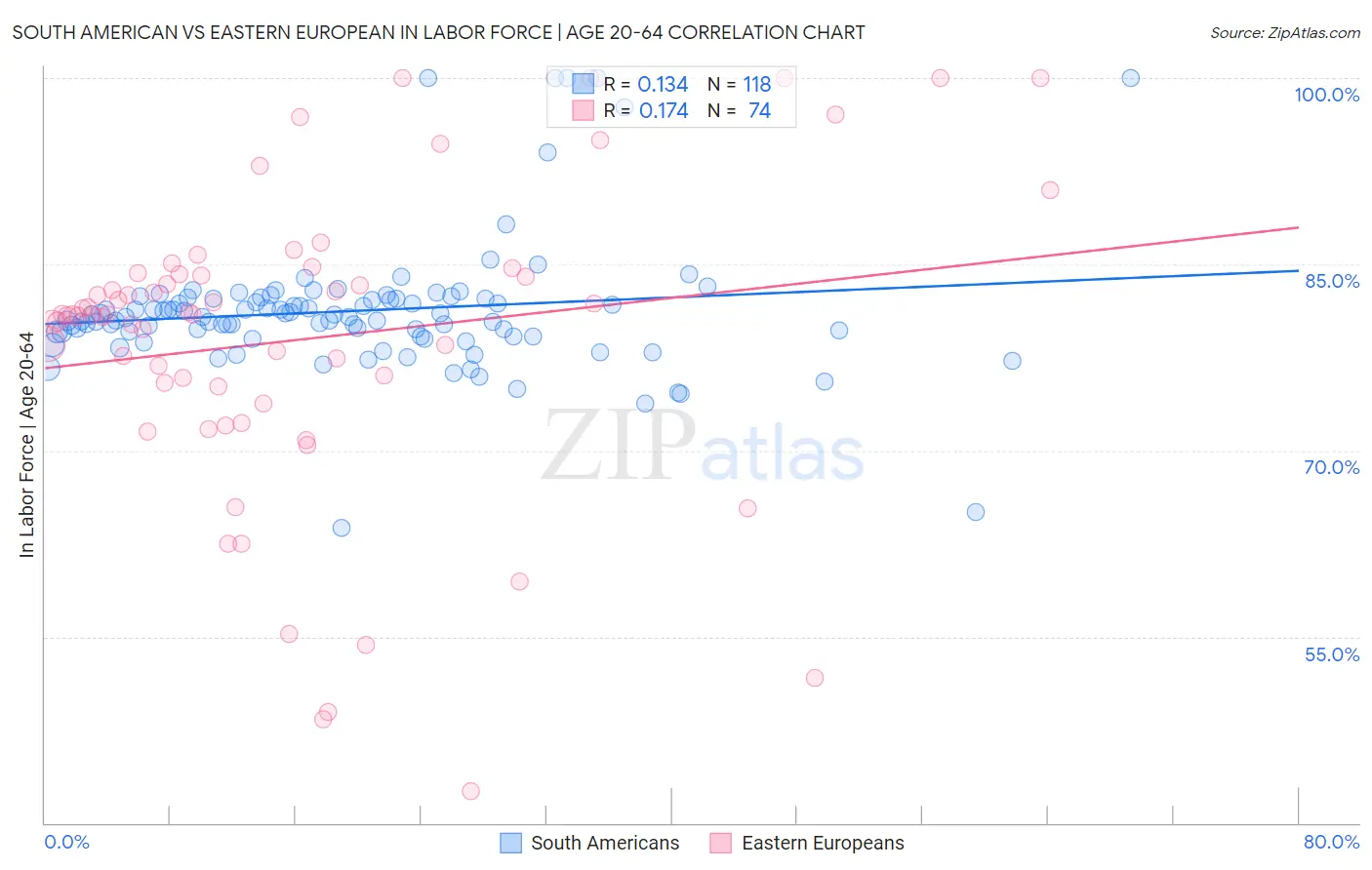 South American vs Eastern European In Labor Force | Age 20-64