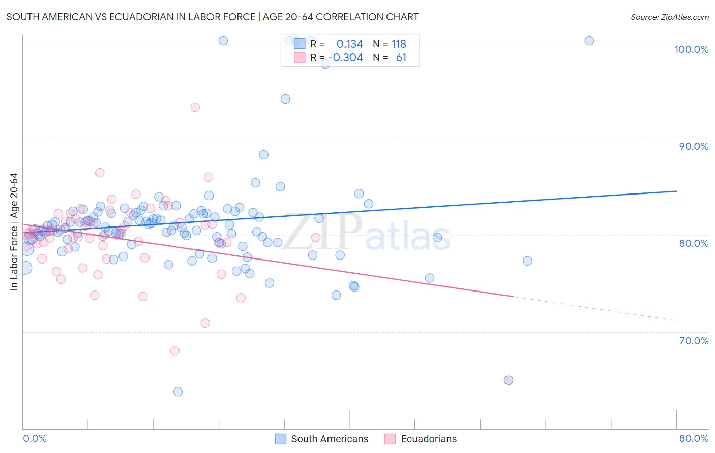 South American vs Ecuadorian In Labor Force | Age 20-64