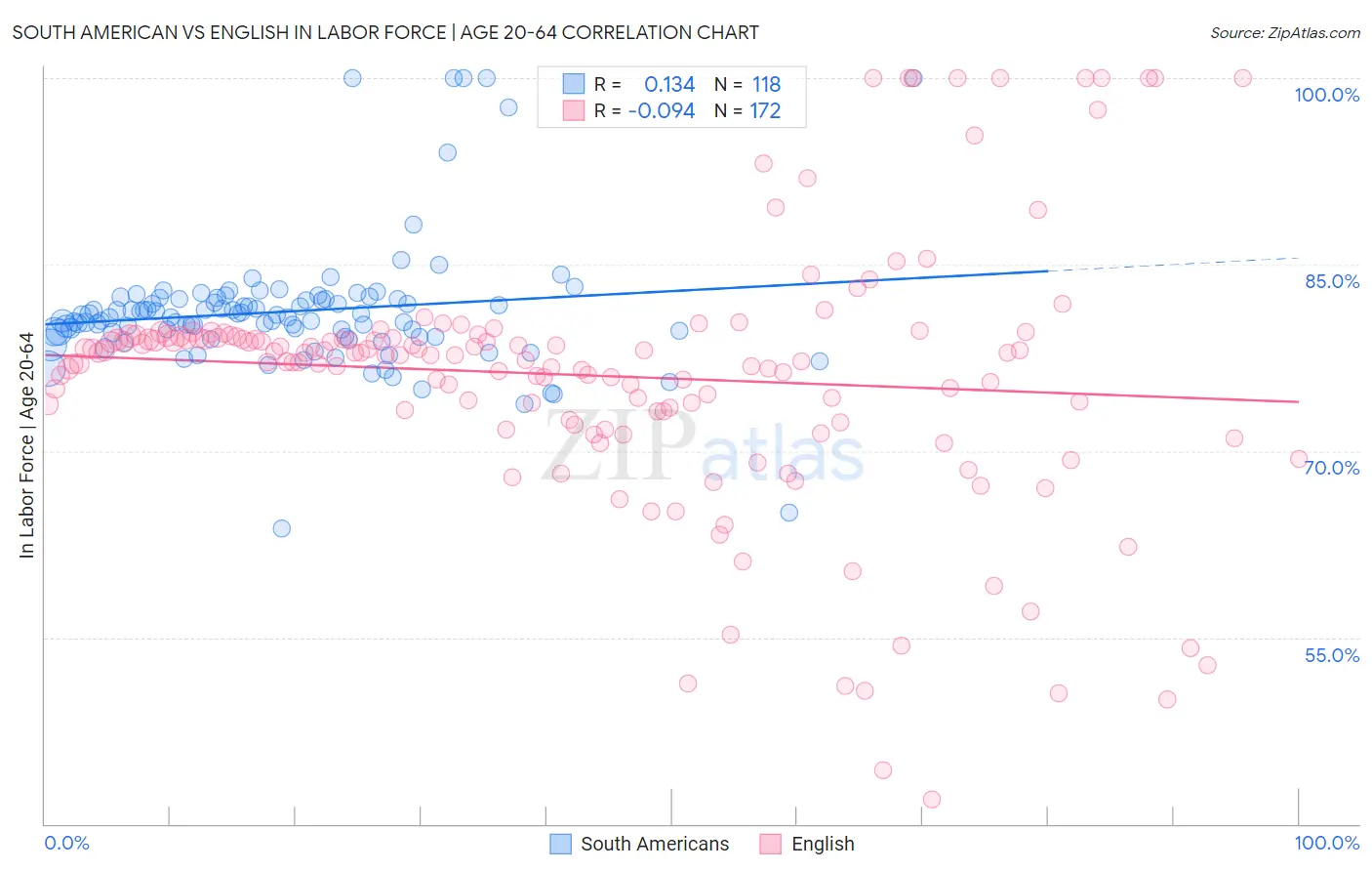South American vs English In Labor Force | Age 20-64
