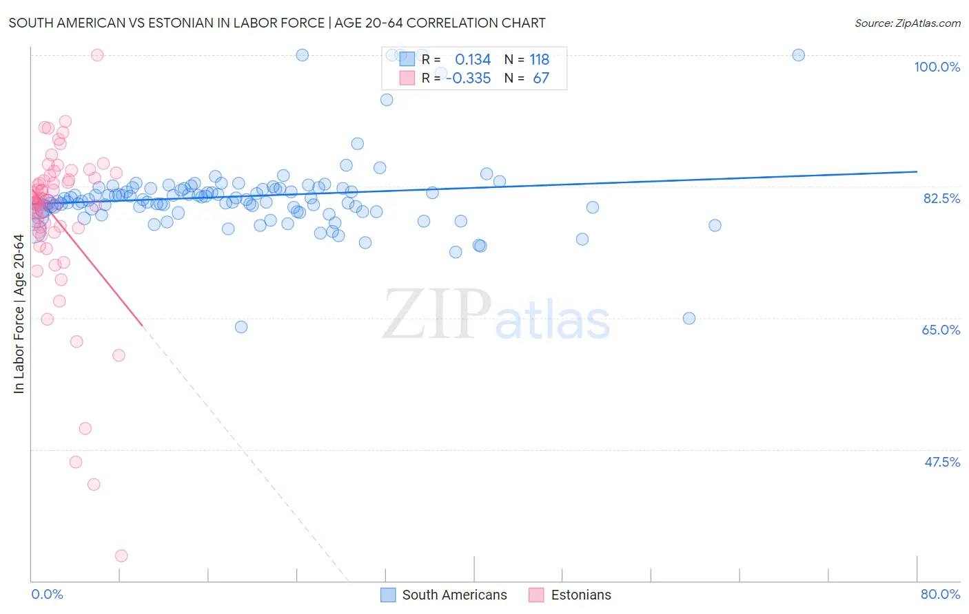 South American vs Estonian In Labor Force | Age 20-64