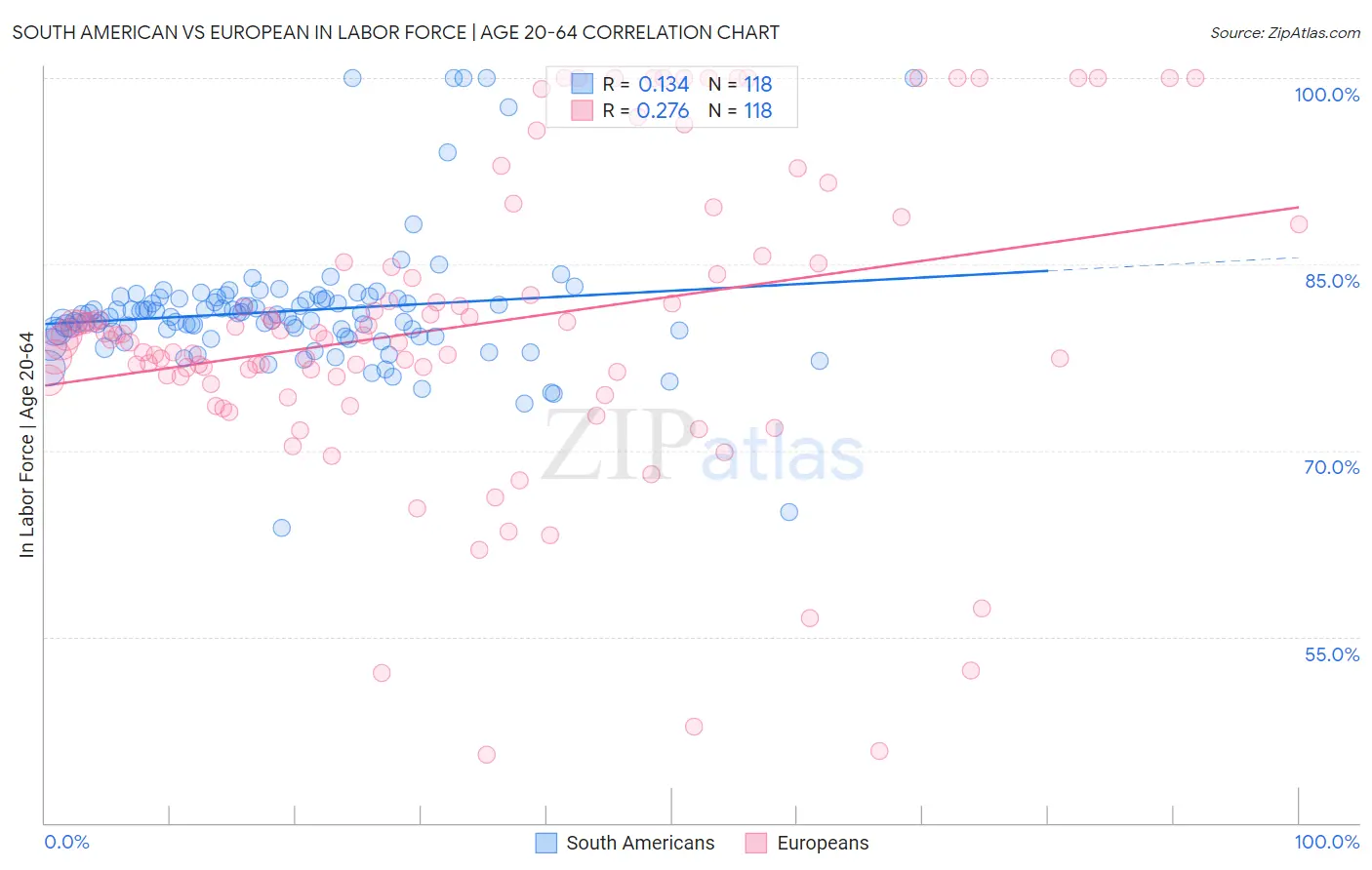 South American vs European In Labor Force | Age 20-64