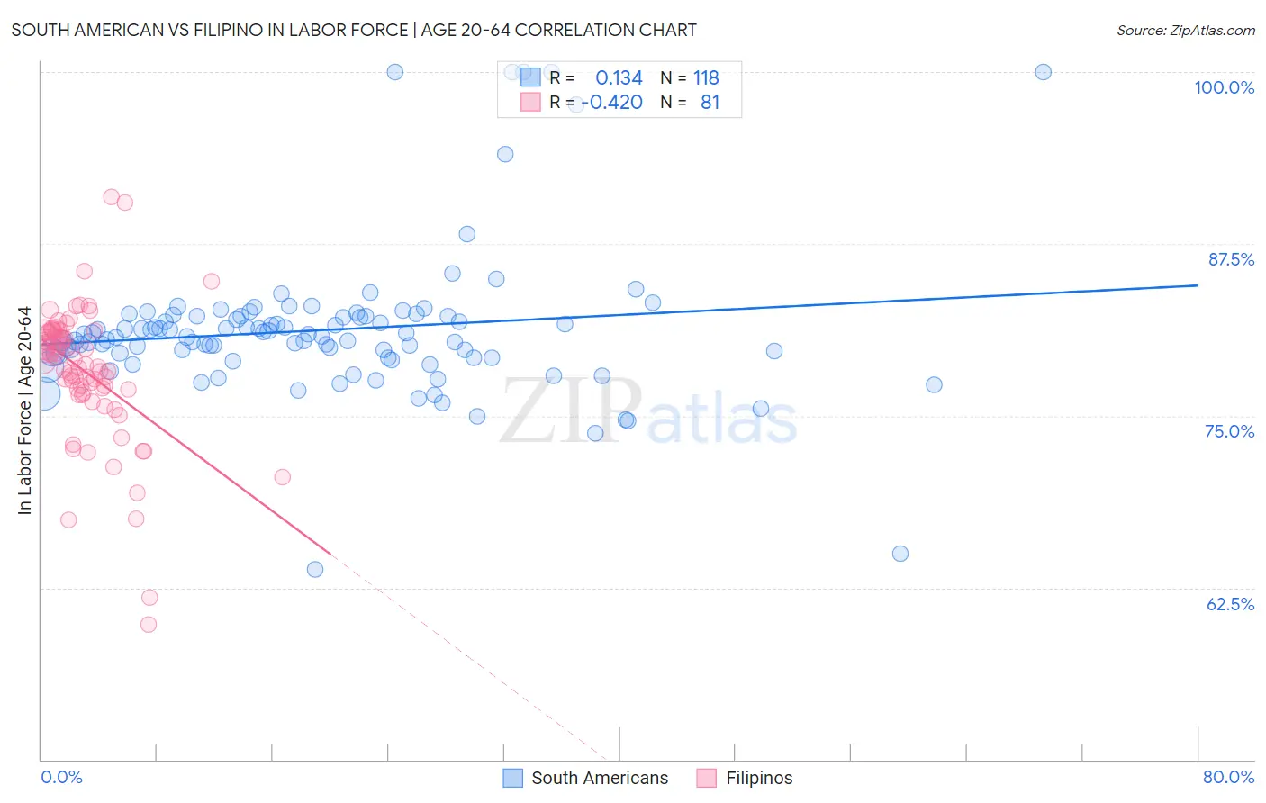 South American vs Filipino In Labor Force | Age 20-64