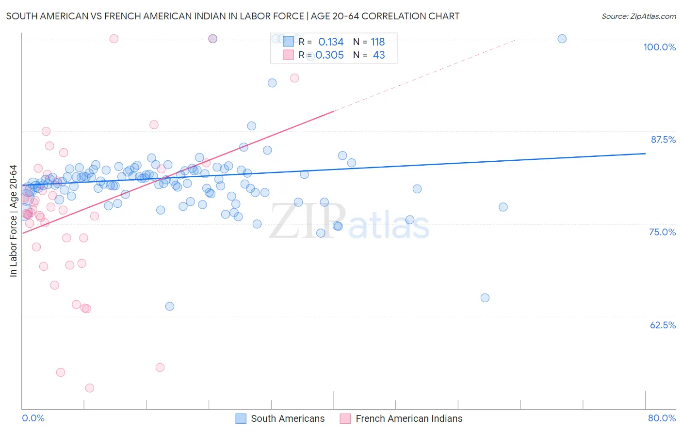 South American vs French American Indian In Labor Force | Age 20-64