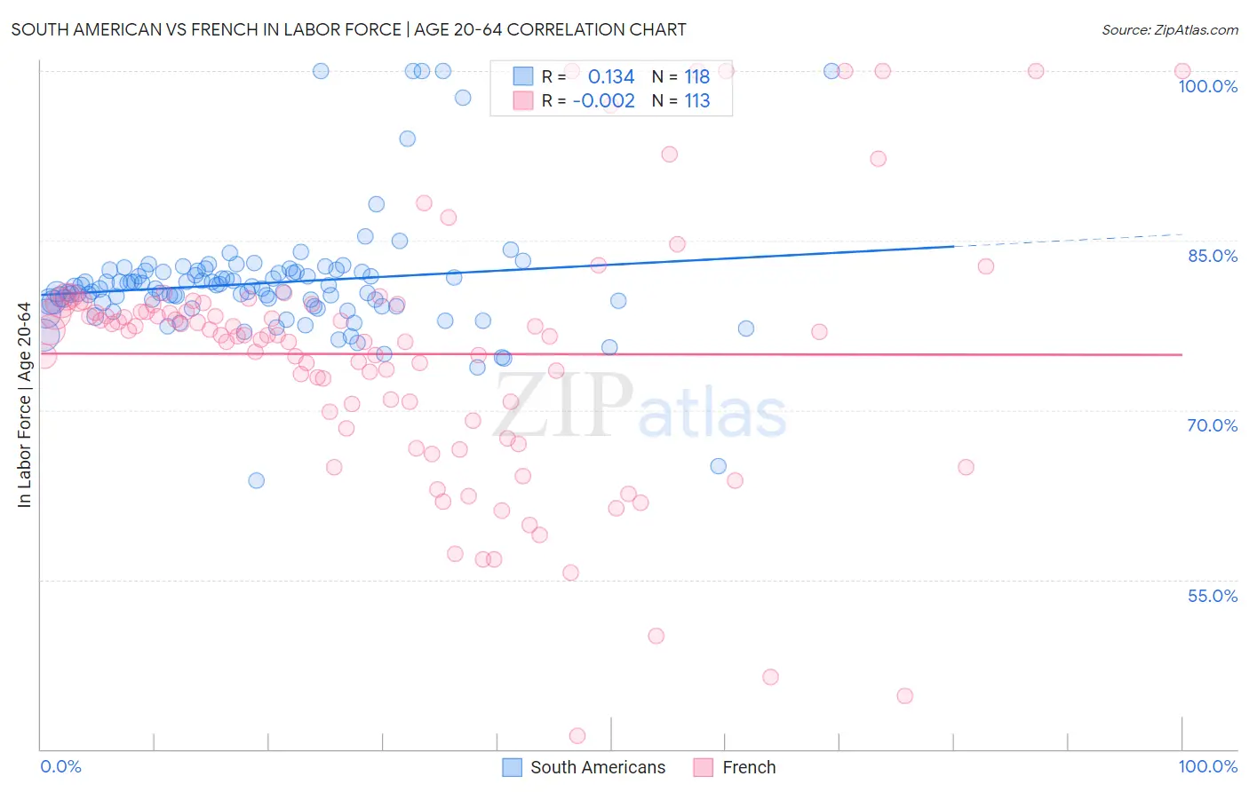 South American vs French In Labor Force | Age 20-64