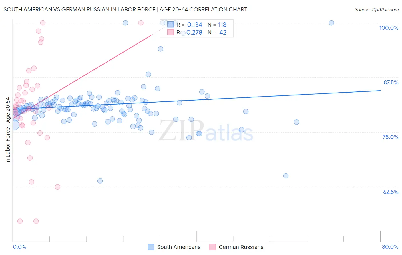 South American vs German Russian In Labor Force | Age 20-64