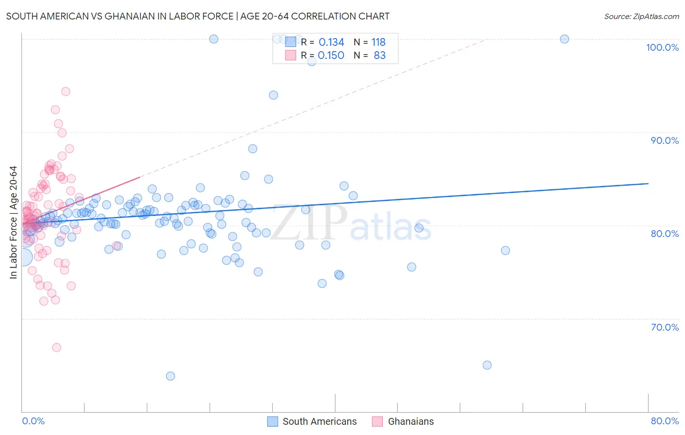 South American vs Ghanaian In Labor Force | Age 20-64