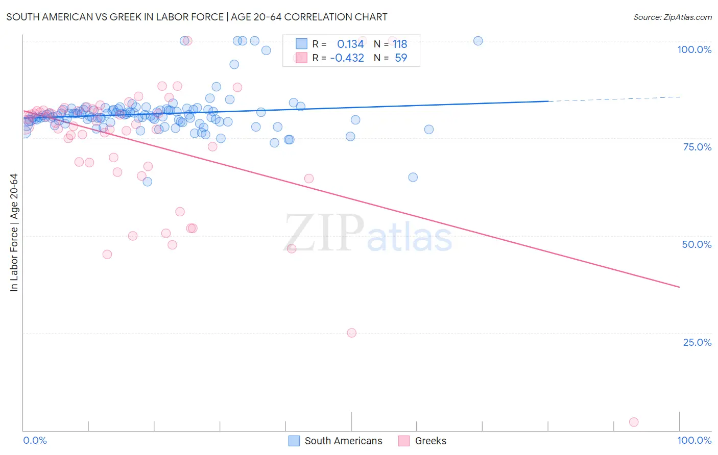 South American vs Greek In Labor Force | Age 20-64