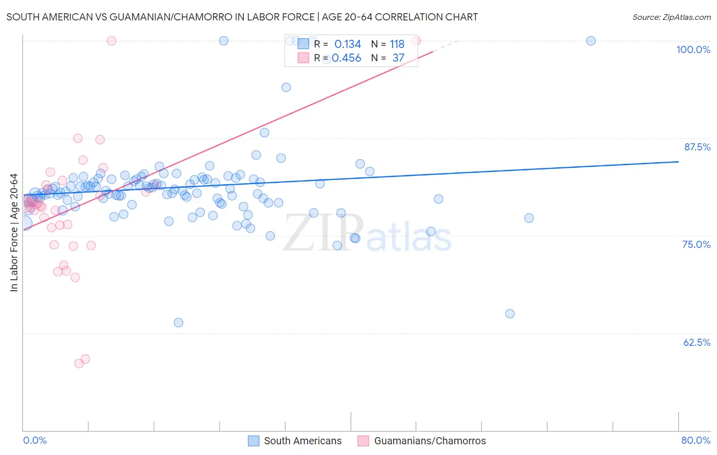 South American vs Guamanian/Chamorro In Labor Force | Age 20-64