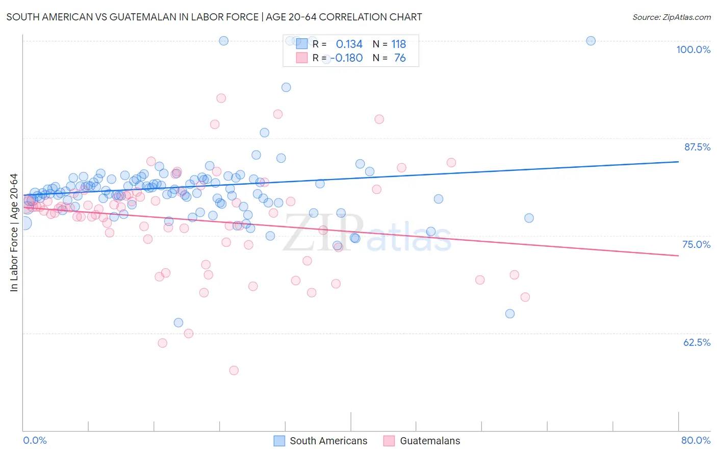 South American vs Guatemalan In Labor Force | Age 20-64