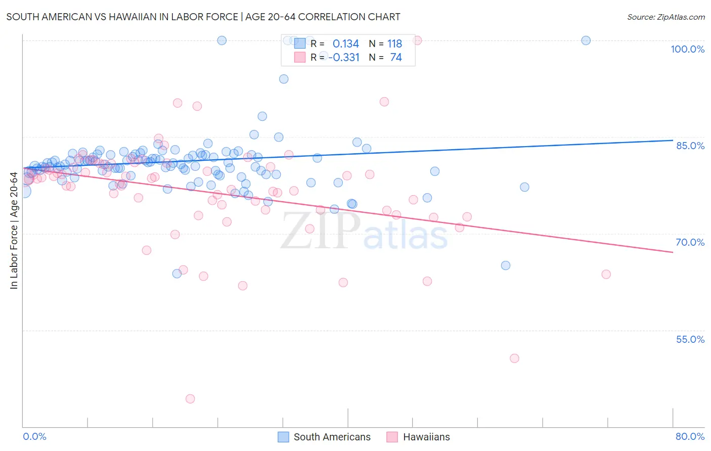 South American vs Hawaiian In Labor Force | Age 20-64