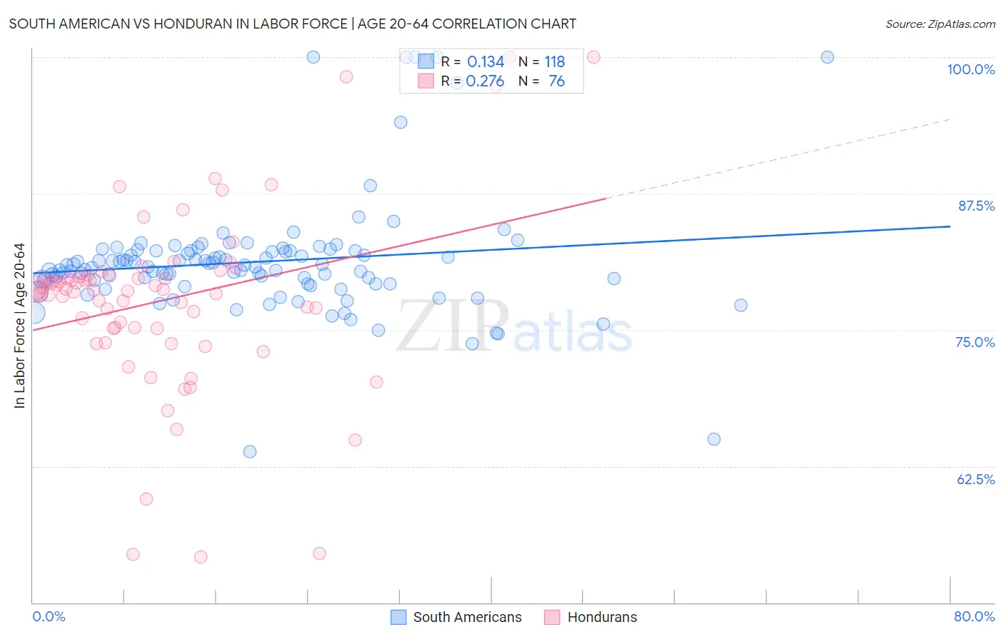 South American vs Honduran In Labor Force | Age 20-64