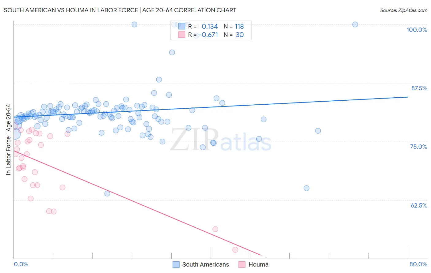 South American vs Houma In Labor Force | Age 20-64