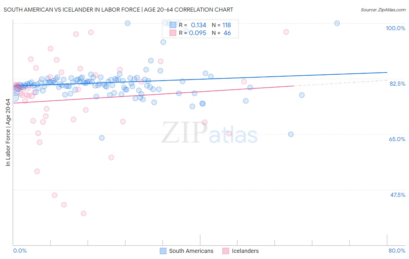 South American vs Icelander In Labor Force | Age 20-64