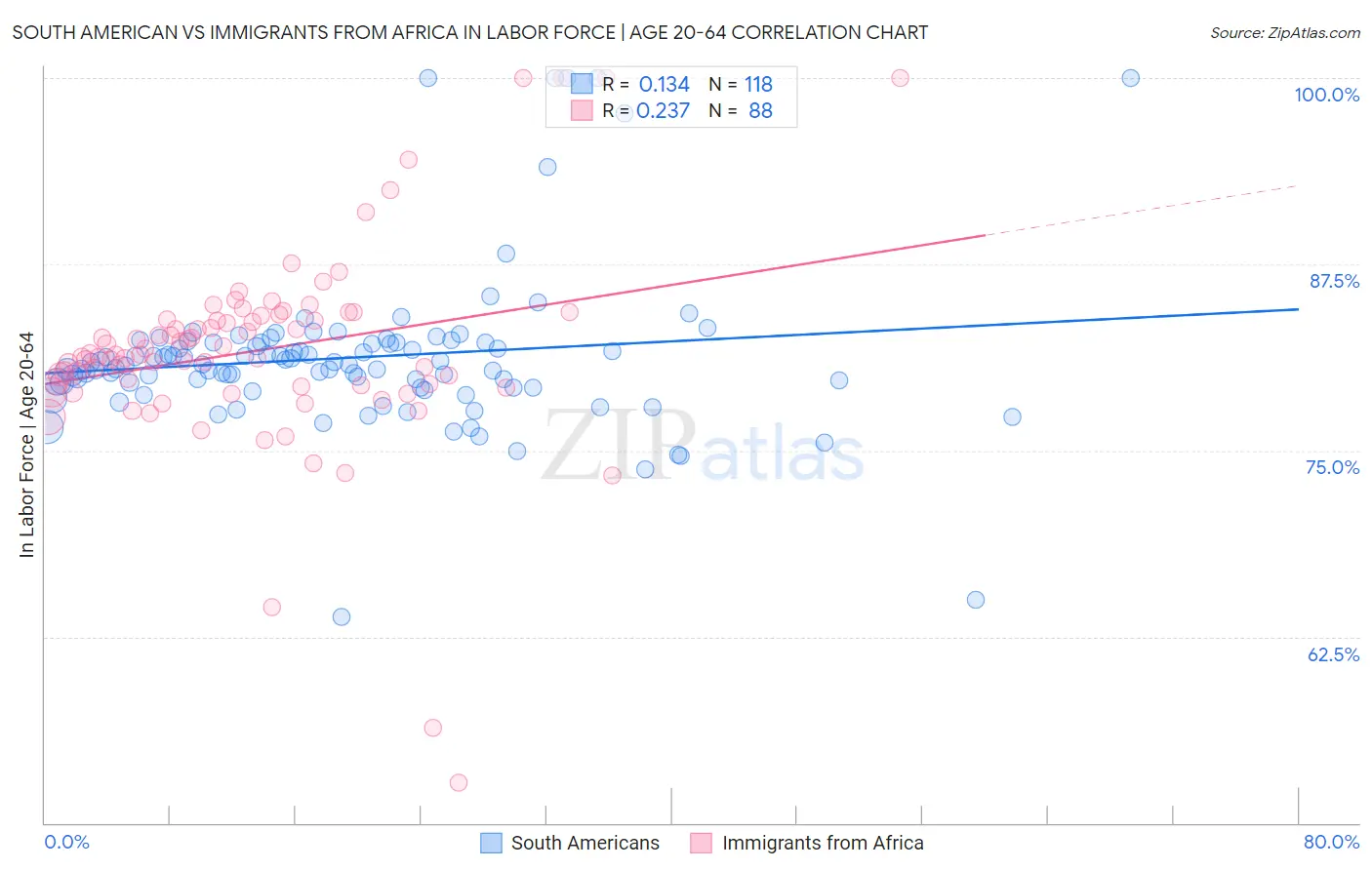 South American vs Immigrants from Africa In Labor Force | Age 20-64