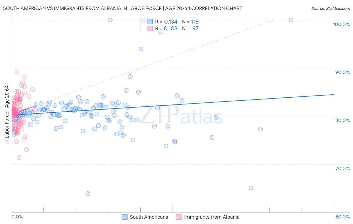 South American vs Immigrants from Albania In Labor Force | Age 20-64