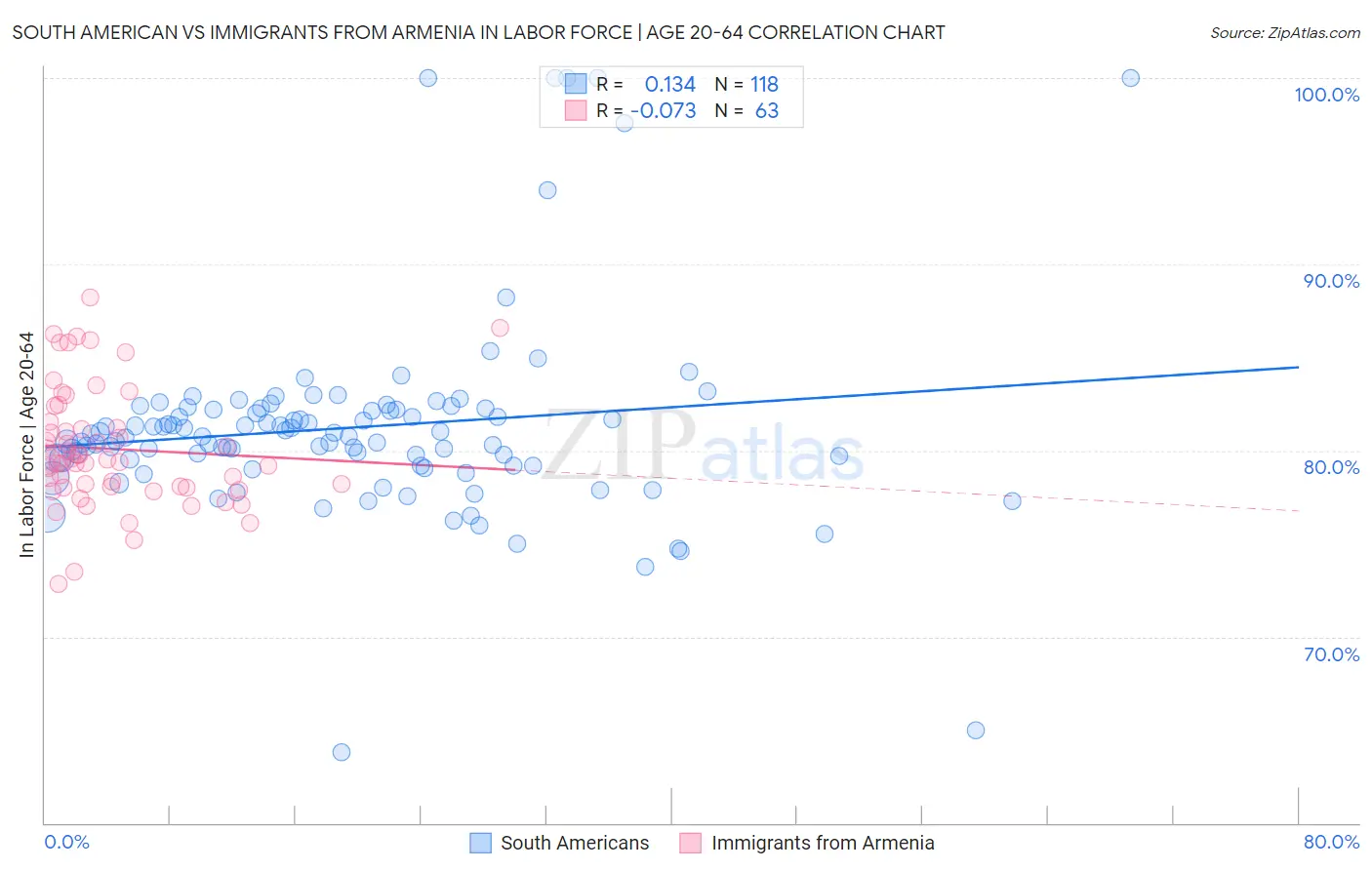 South American vs Immigrants from Armenia In Labor Force | Age 20-64