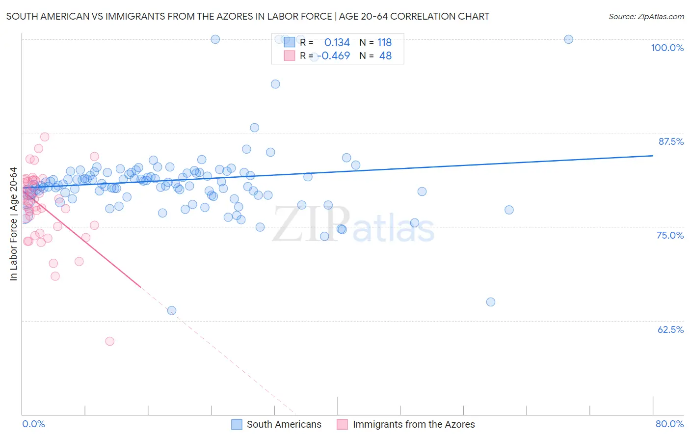 South American vs Immigrants from the Azores In Labor Force | Age 20-64