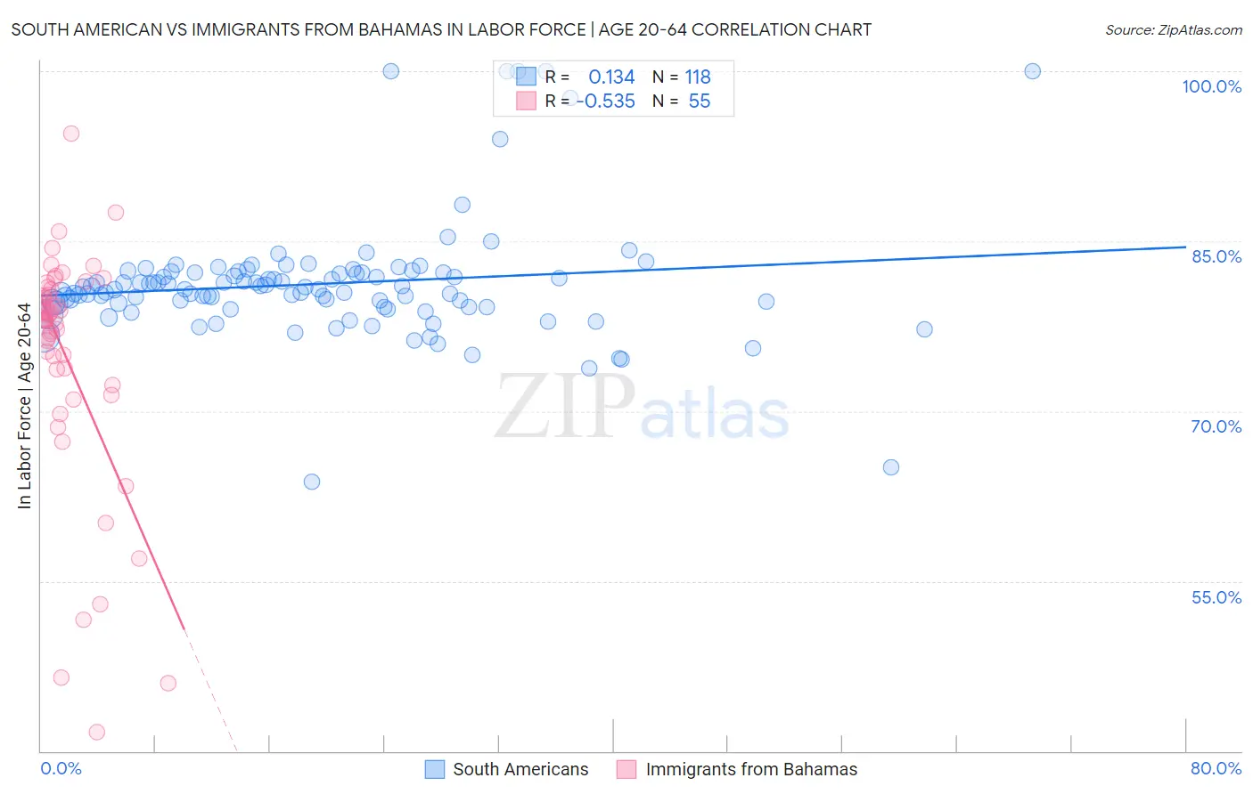 South American vs Immigrants from Bahamas In Labor Force | Age 20-64