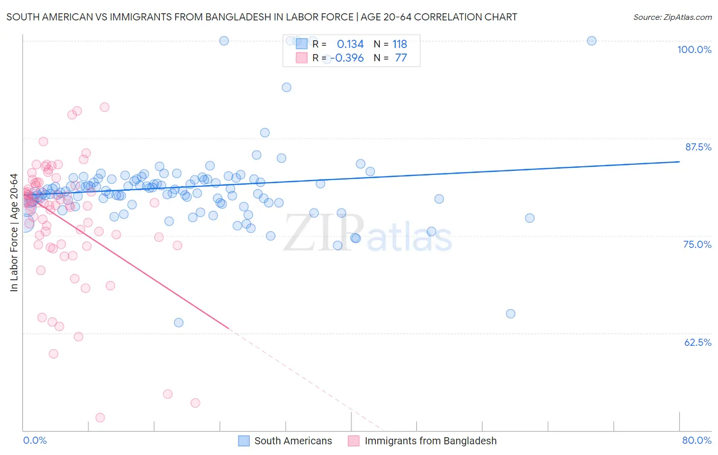 South American vs Immigrants from Bangladesh In Labor Force | Age 20-64