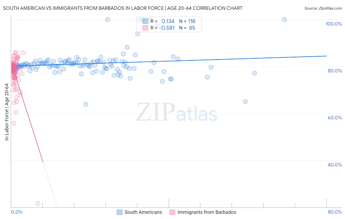 South American vs Immigrants from Barbados In Labor Force | Age 20-64