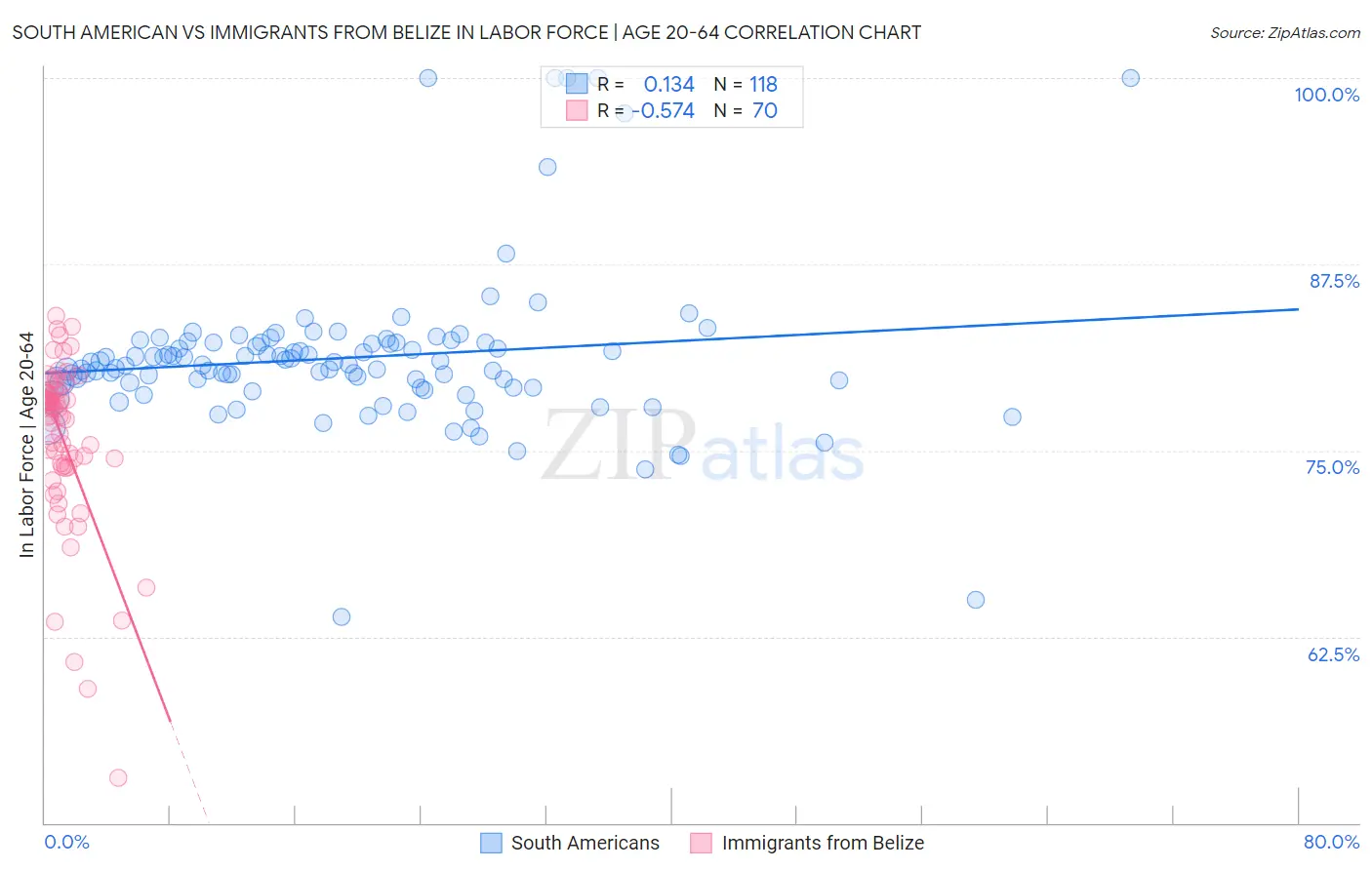 South American vs Immigrants from Belize In Labor Force | Age 20-64