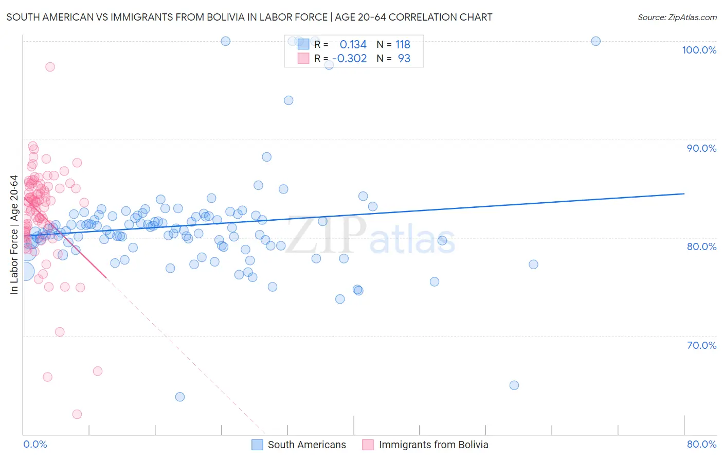 South American vs Immigrants from Bolivia In Labor Force | Age 20-64