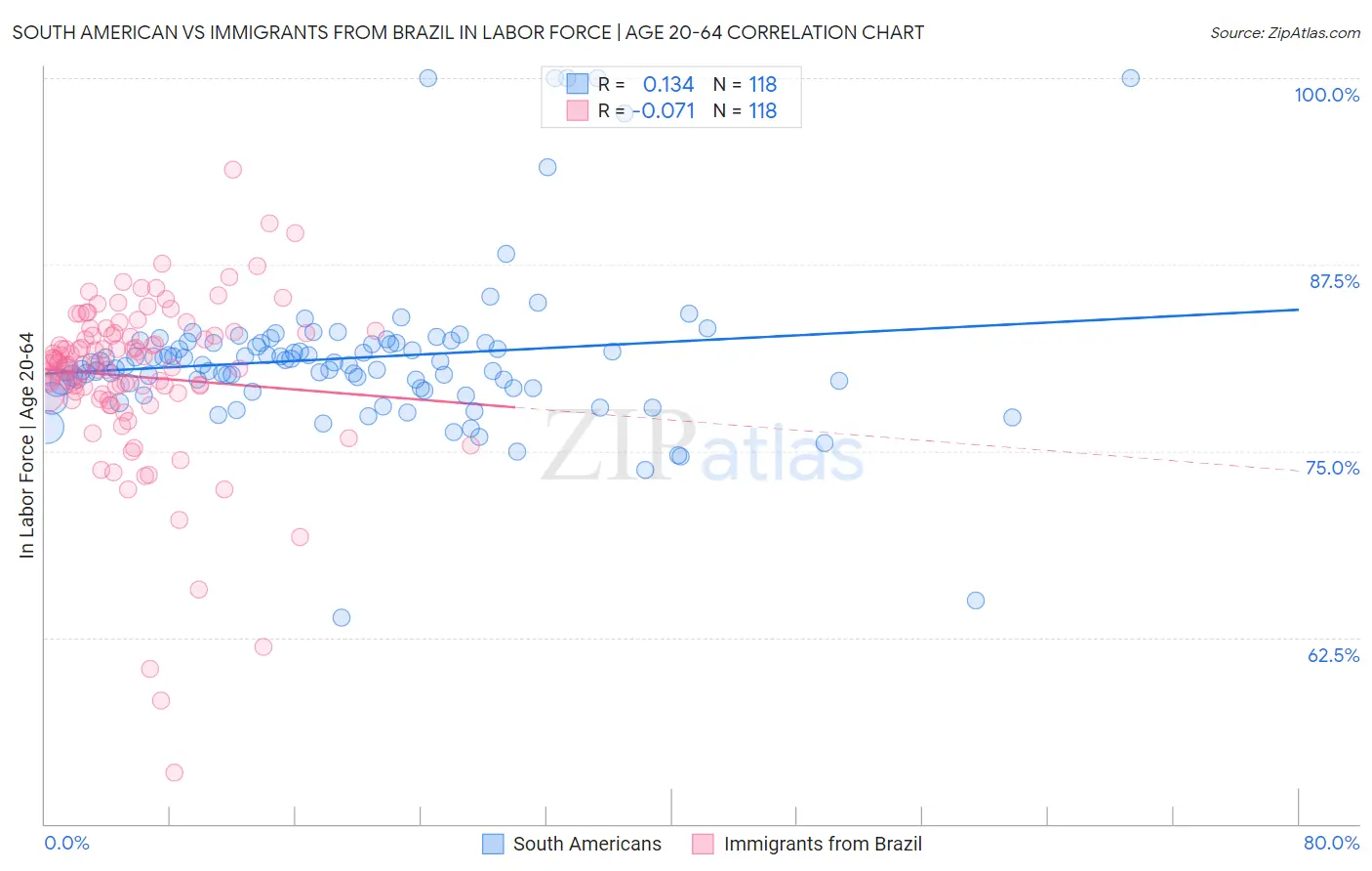 South American vs Immigrants from Brazil In Labor Force | Age 20-64