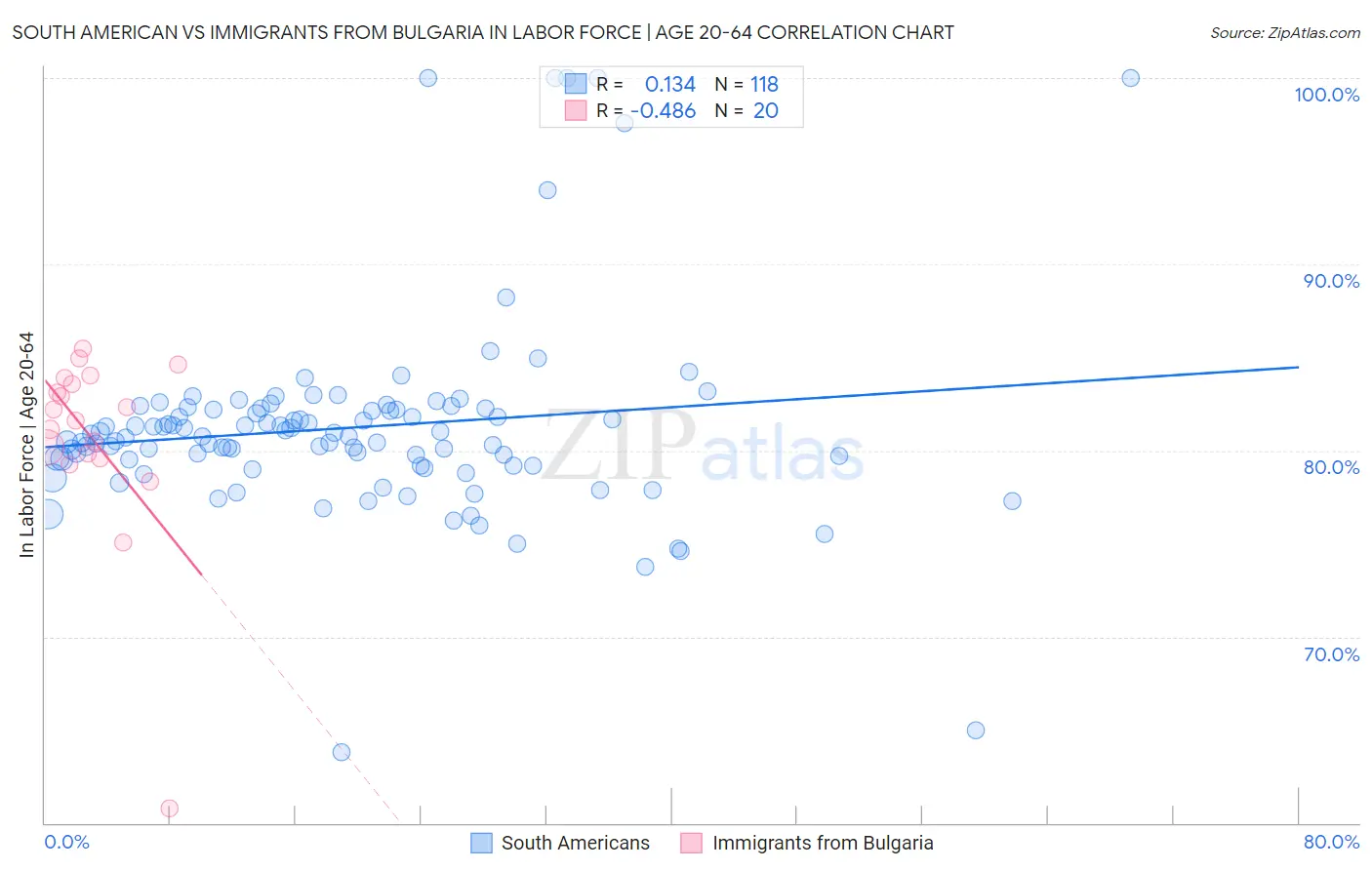 South American vs Immigrants from Bulgaria In Labor Force | Age 20-64