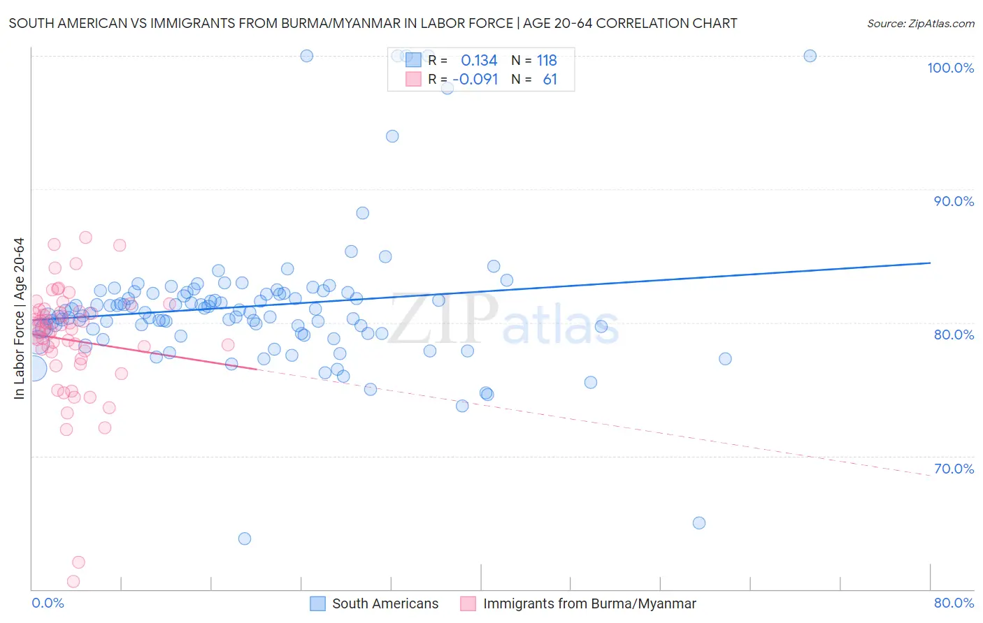 South American vs Immigrants from Burma/Myanmar In Labor Force | Age 20-64