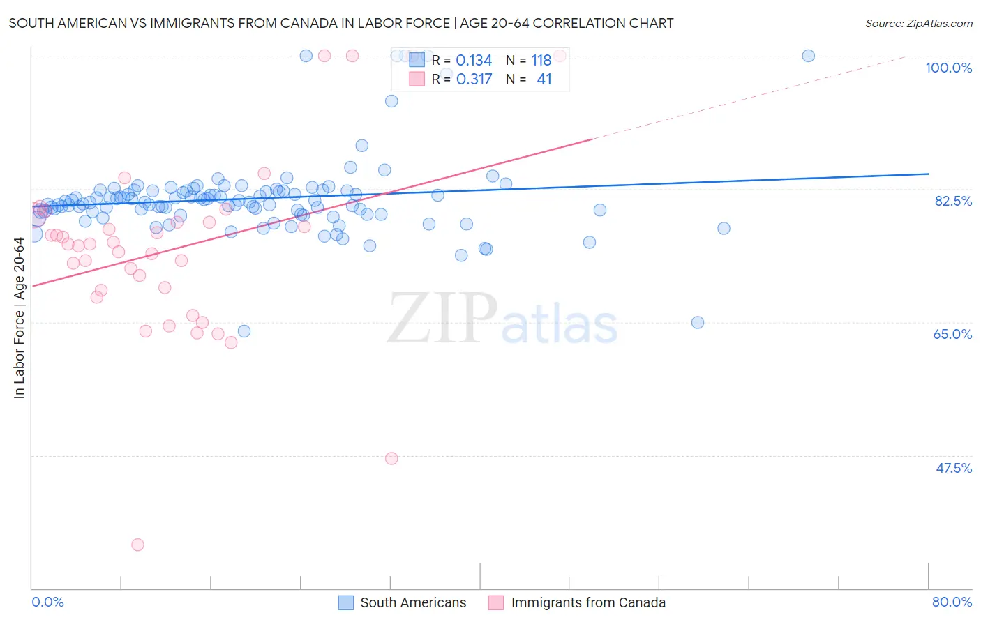 South American vs Immigrants from Canada In Labor Force | Age 20-64