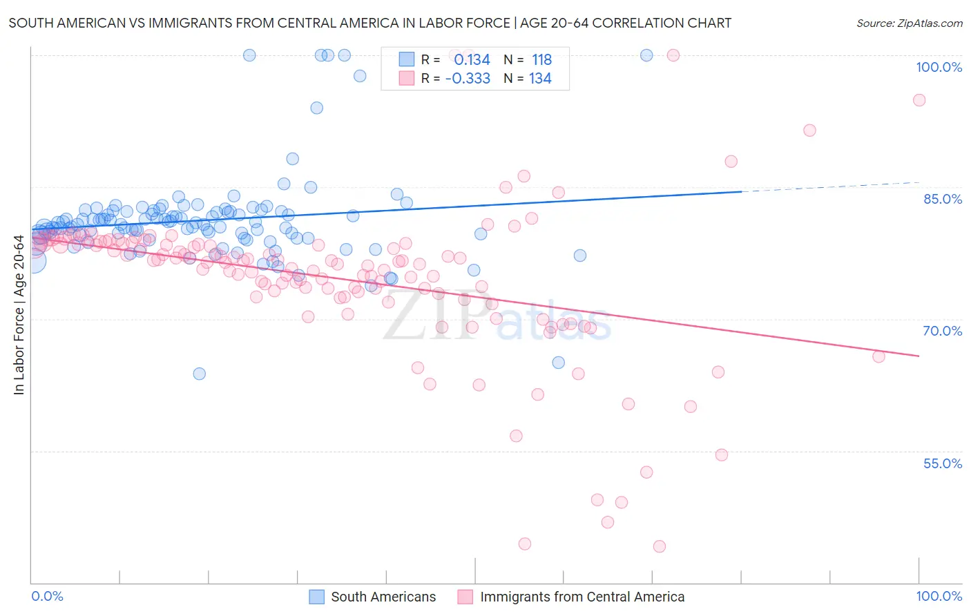 South American vs Immigrants from Central America In Labor Force | Age 20-64
