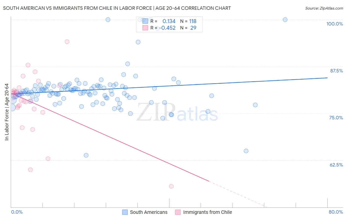 South American vs Immigrants from Chile In Labor Force | Age 20-64