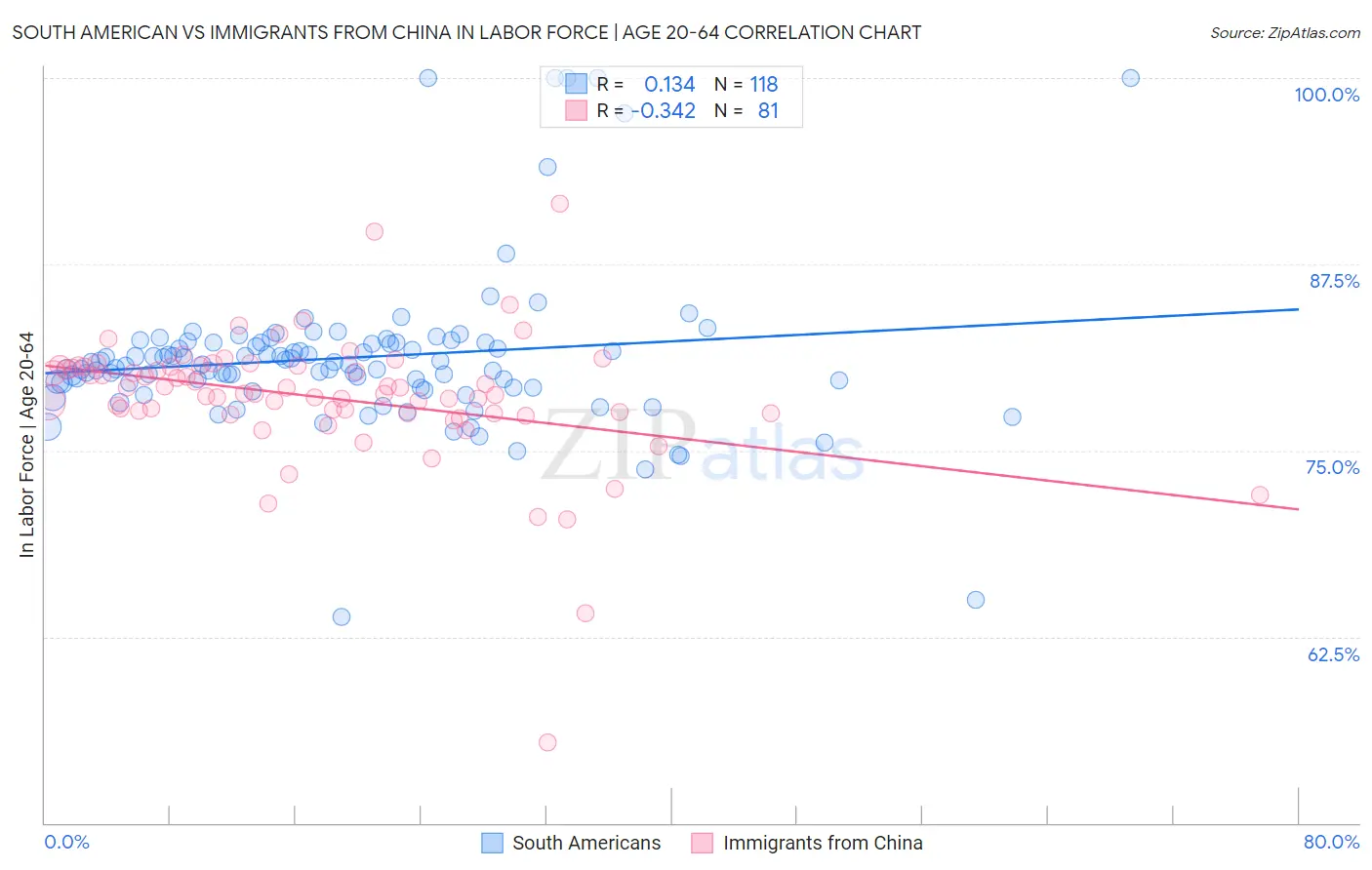 South American vs Immigrants from China In Labor Force | Age 20-64