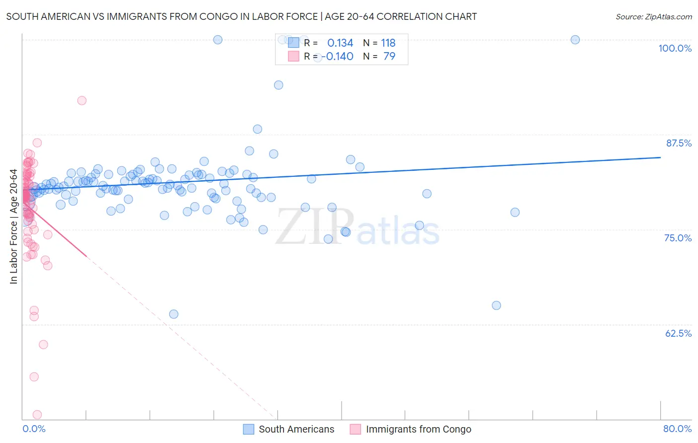 South American vs Immigrants from Congo In Labor Force | Age 20-64