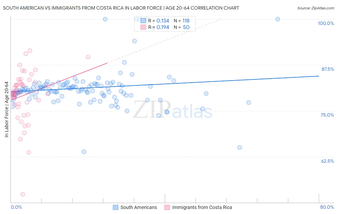 South American vs Immigrants from Costa Rica In Labor Force | Age 20-64