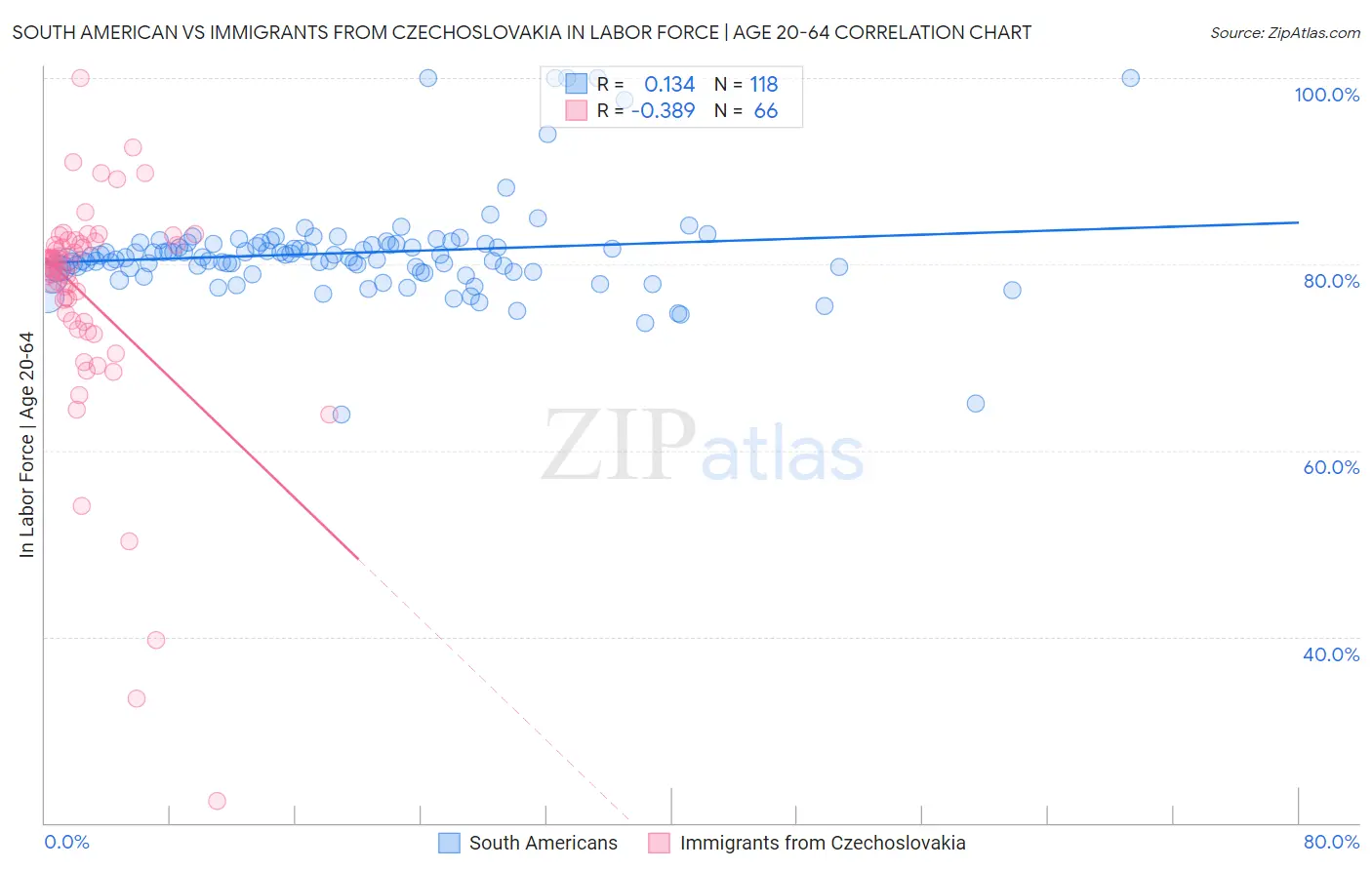 South American vs Immigrants from Czechoslovakia In Labor Force | Age 20-64