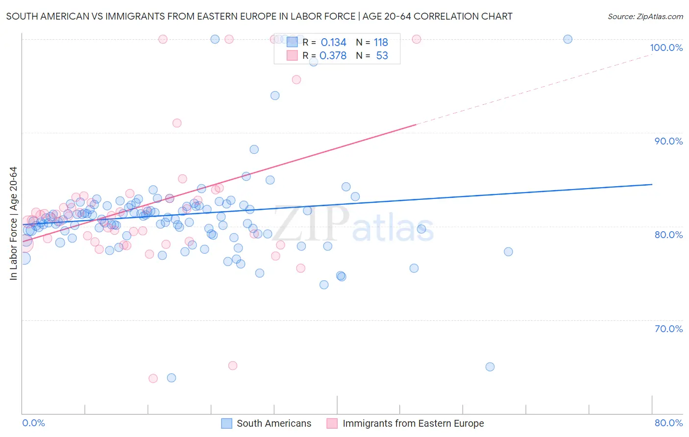 South American vs Immigrants from Eastern Europe In Labor Force | Age 20-64