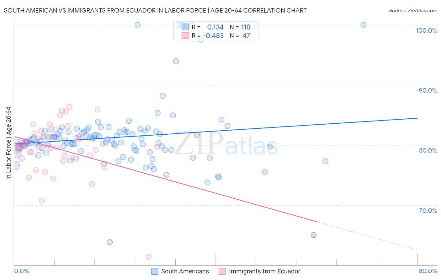 South American vs Immigrants from Ecuador In Labor Force | Age 20-64