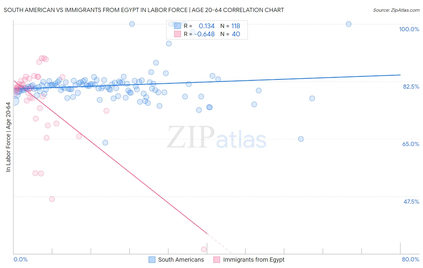 South American vs Immigrants from Egypt In Labor Force | Age 20-64