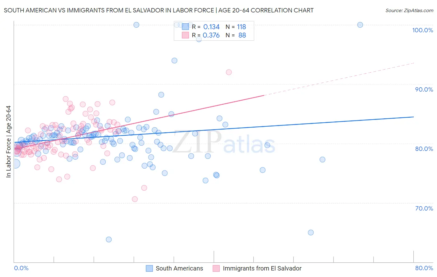 South American vs Immigrants from El Salvador In Labor Force | Age 20-64