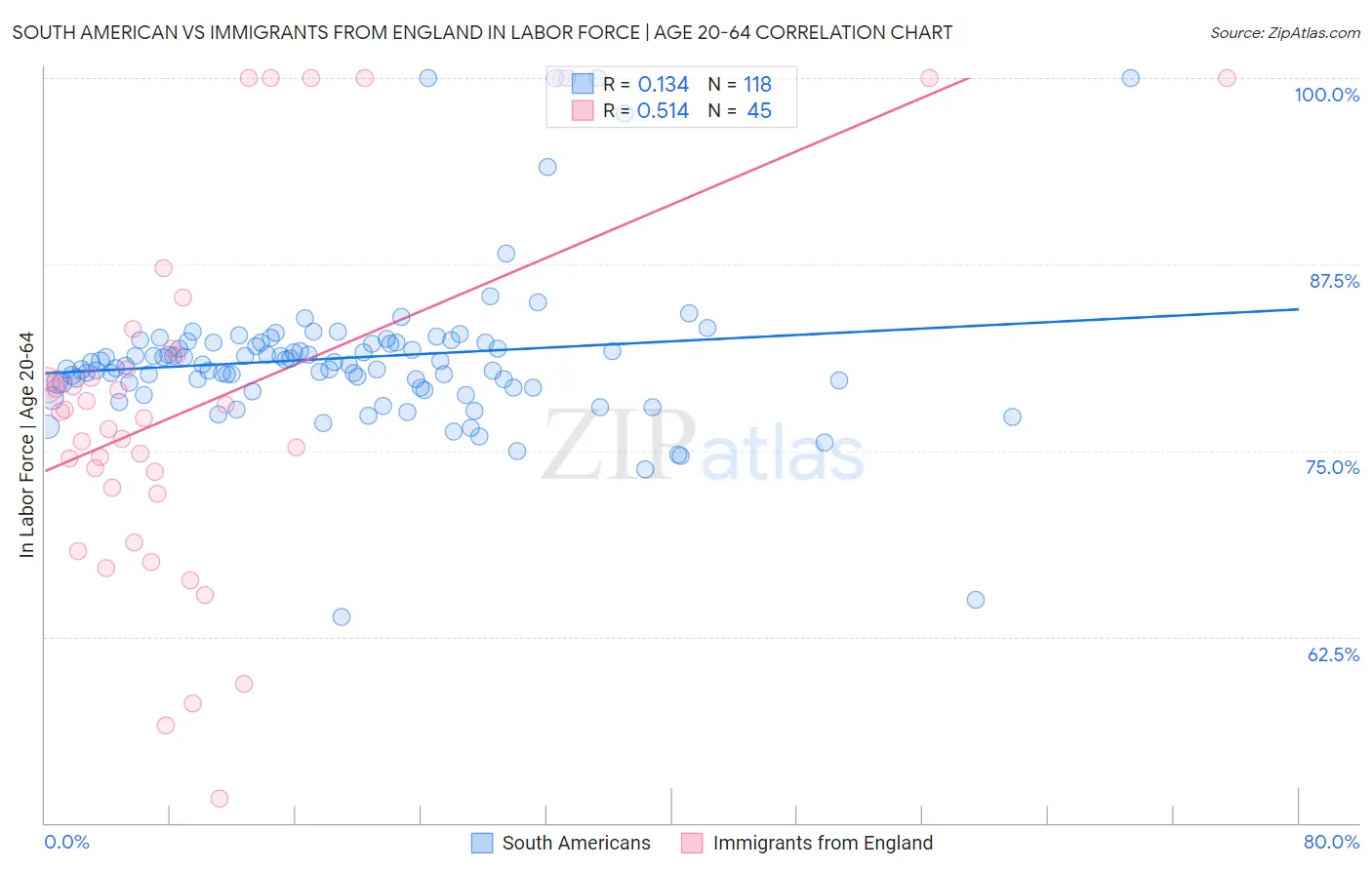 South American vs Immigrants from England In Labor Force | Age 20-64