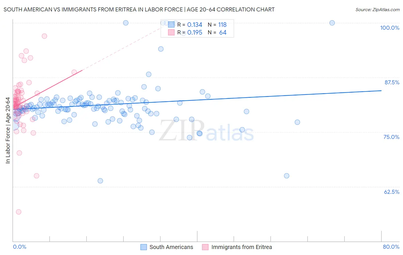 South American vs Immigrants from Eritrea In Labor Force | Age 20-64